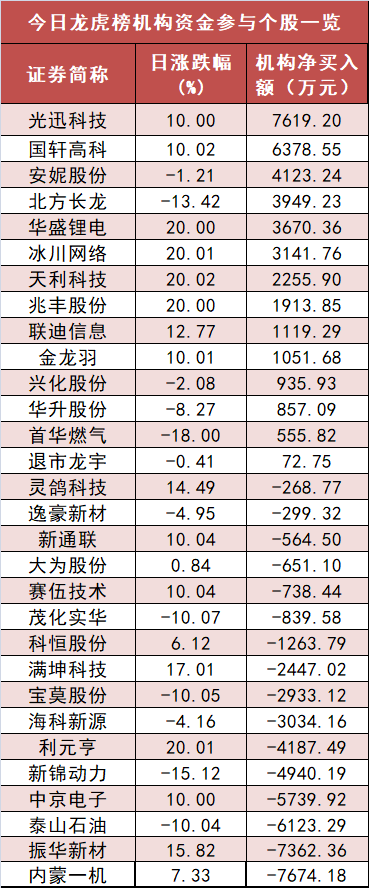 【24日资金路线图】电力设备板块净流入126亿元居首 龙虎榜机构抢筹多股