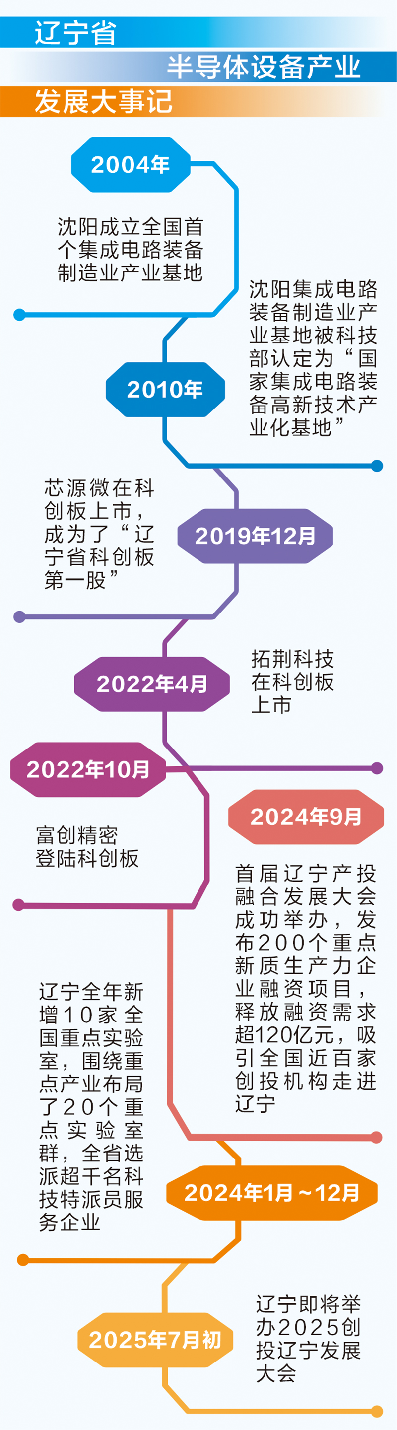 工业基础是“土壤”，产业集聚是“阳光”，科教基因是“种子”——“芯”火“辽”原已成势 资本市场擎起半导体设备“第三极”