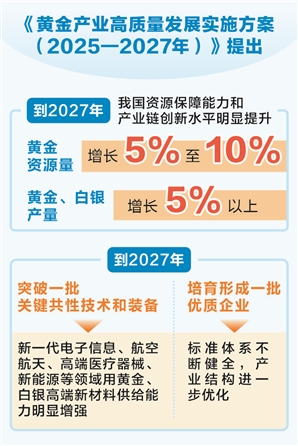 到2027年我国黄金资源量 计划增长5%至10%
