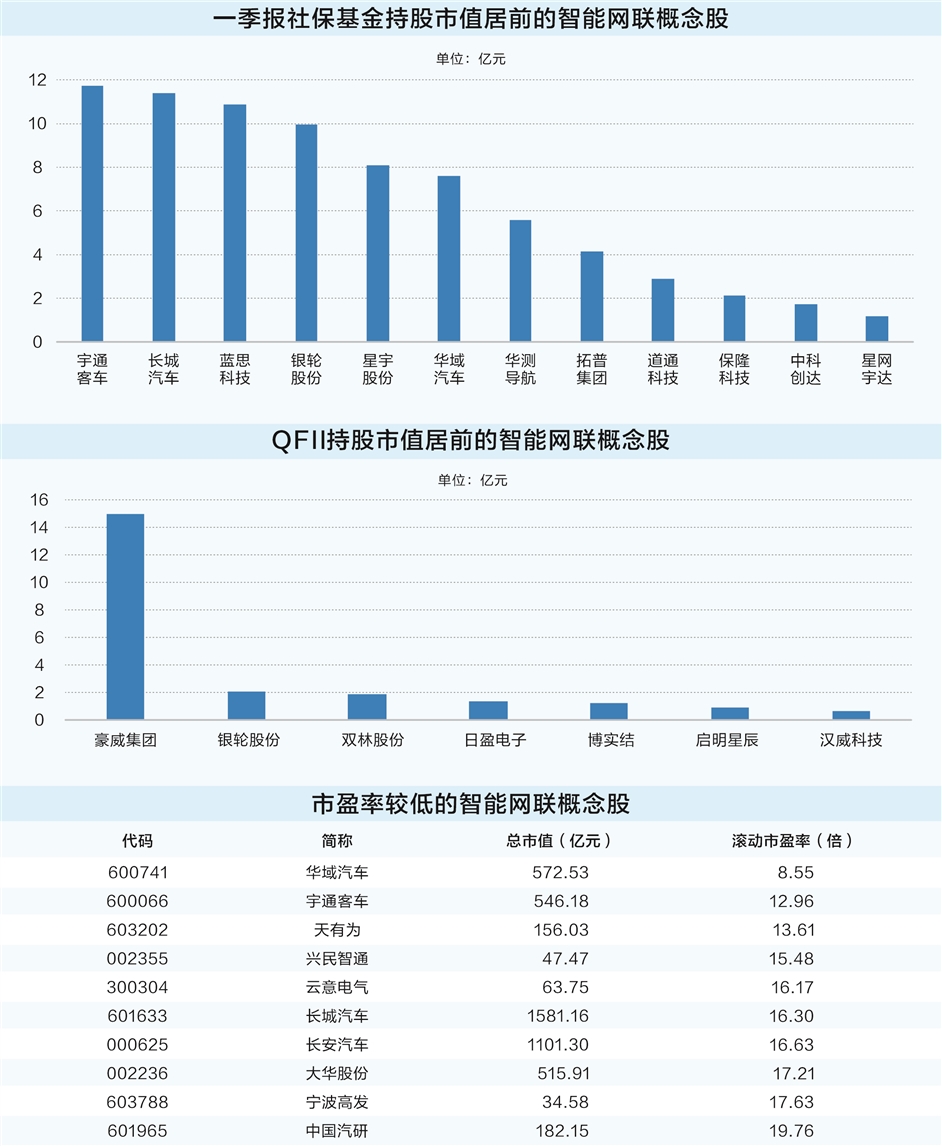 智能网联汽车加速“行驶” 社保基金重仓17只概念股
