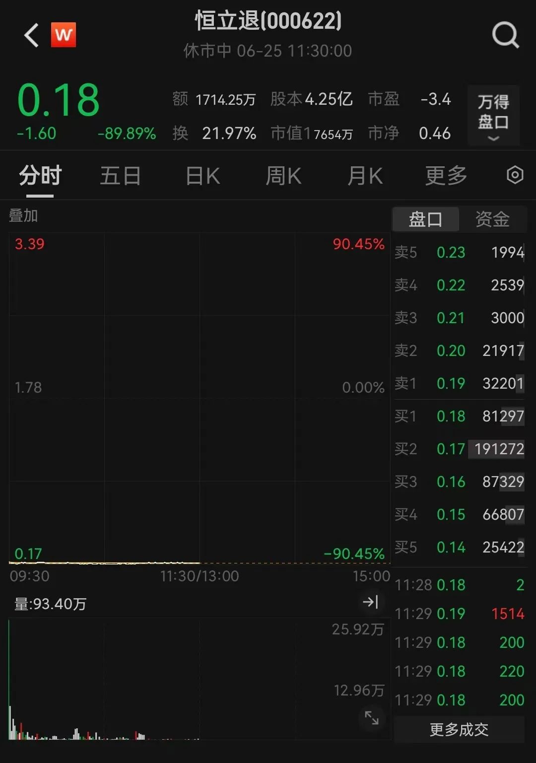 超600%！复牌暴涨！