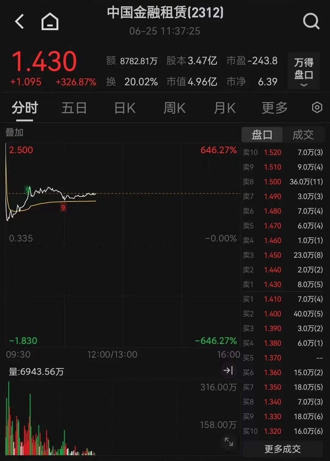 超600%！复牌暴涨！