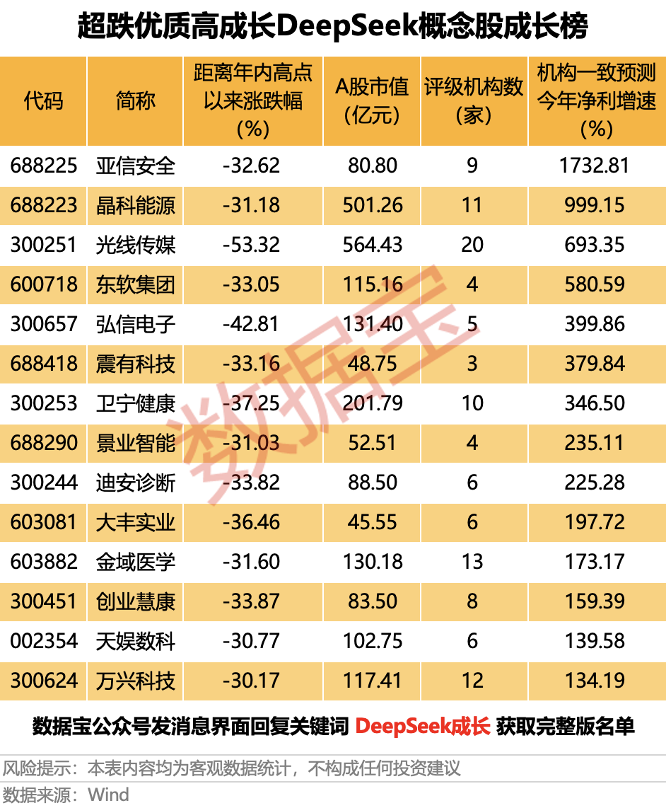半年报业绩暴涨，“20cm”涨停！净利有望暴增17倍，超跌优质DeepSeek概念股曝光