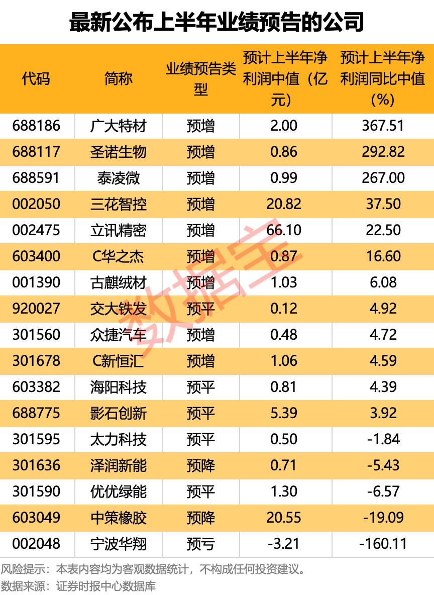 上半年业绩暴增股抢先看，这3股净利润同比预增超两倍！