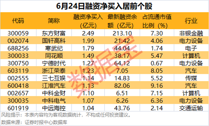 上半年业绩暴增股抢先看，这3股净利润同比预增超两倍！