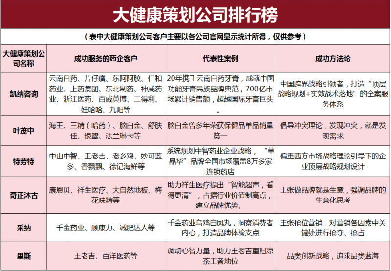 从大健康策划公司排行榜看行业趋势：企业如何借“智”突围？