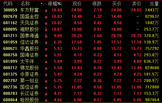 配资导航 |午后，全线爆发！
