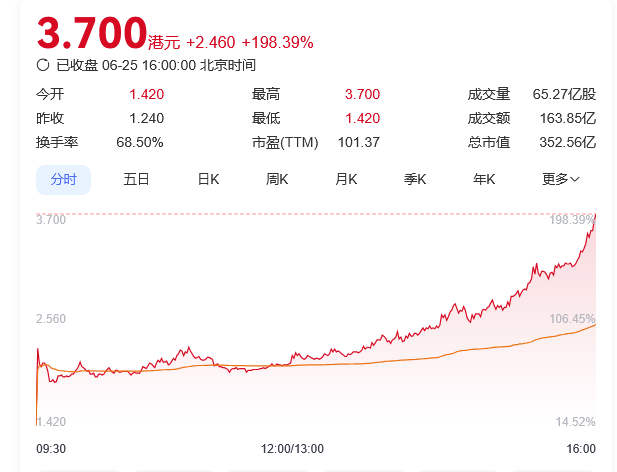 午后，全线爆发！