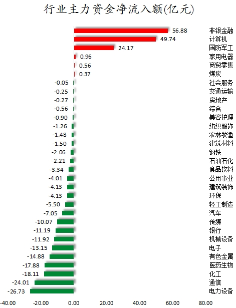 数据复盘丨证券、国防军工等行业走强   62股获主力资金净流入超1亿元