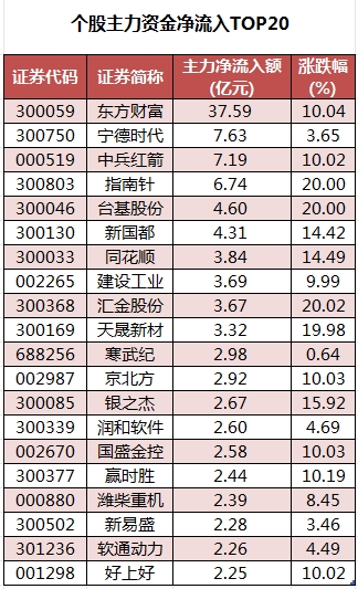 数据复盘丨证券、国防军工等行业走强   62股获主力资金净流入超1亿元