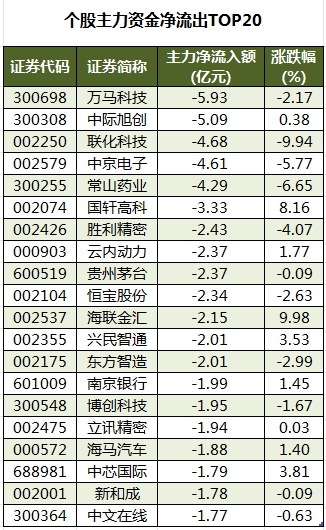 数据复盘丨证券、国防军工等行业走强   62股获主力资金净流入超1亿元