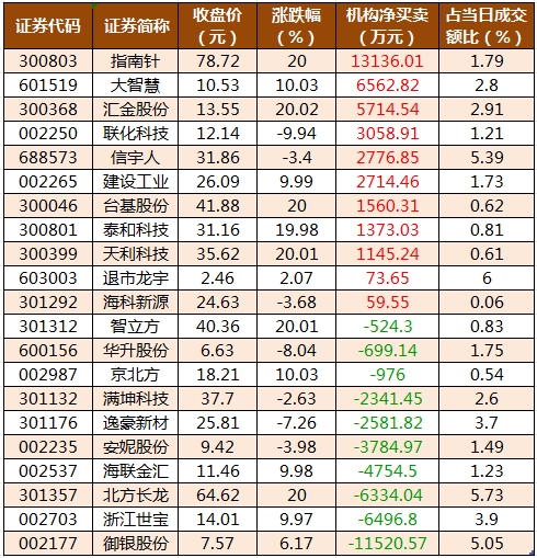 数据复盘丨证券、国防军工等行业走强   62股获主力资金净流入超1亿元
