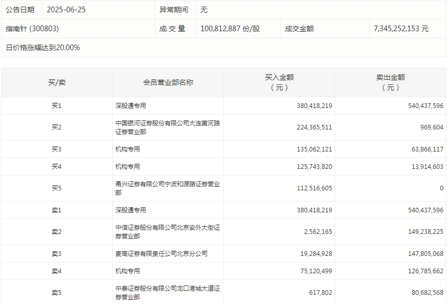 数据复盘丨证券、国防军工等行业走强   62股获主力资金净流入超1亿元