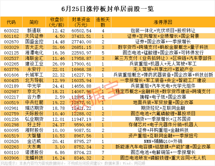 揭秘涨停丨固态电池新龙头，7连板！