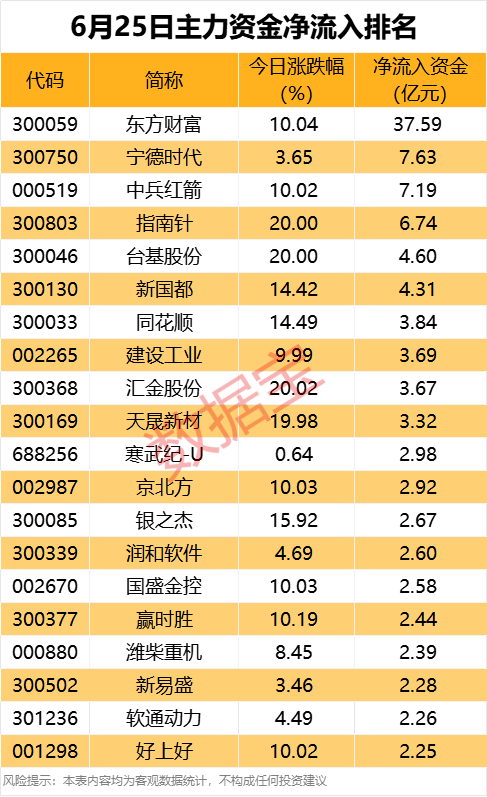 主力资金丨尾盘抢筹券商龙头，净流入8.8亿元