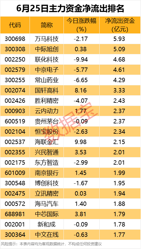 主力资金丨尾盘抢筹券商龙头，净流入8.8亿元