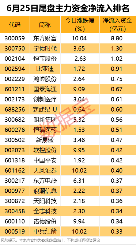 主力资金丨尾盘抢筹券商龙头，净流入8.8亿元