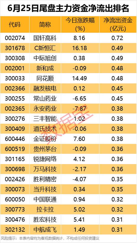 主力资金丨尾盘抢筹券商龙头，净流入8.8亿元