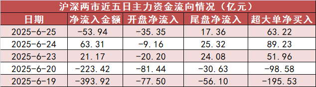 【25日资金路线图】非银金融板块净流入229亿元居首 龙虎榜机构抢筹多股