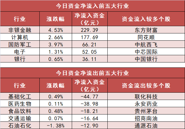 【25日资金路线图】非银金融板块净流入229亿元居首 龙虎榜机构抢筹多股