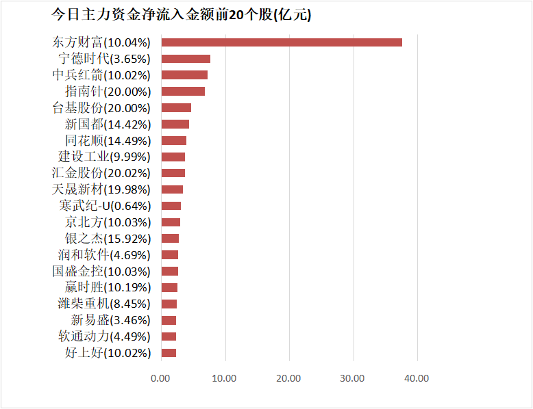 【25日资金路线图】非银金融板块净流入229亿元居首 龙虎榜机构抢筹多股