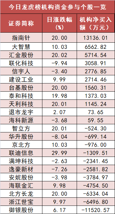 【25日资金路线图】非银金融板块净流入229亿元居首 龙虎榜机构抢筹多股