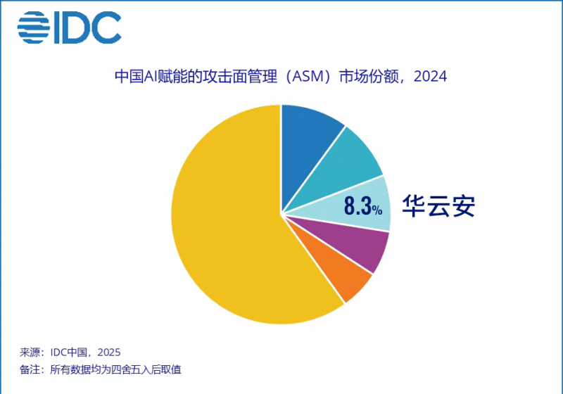 华云安荣登IDC攻击面管理领域TOP3，市场份额跻身第一梯队