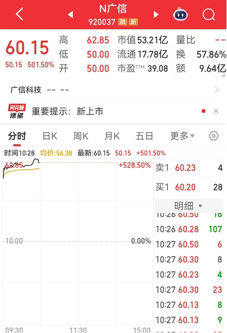 又一新股暴涨超500%！