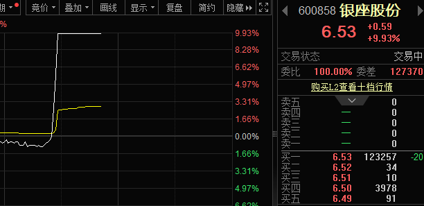 刚刚，600858直线涨停，港股龙头盘中涨超170%