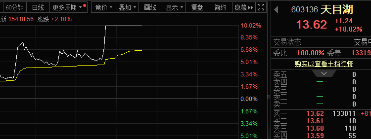刚刚，600858直线涨停，港股龙头盘中涨超170%