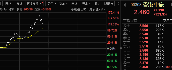 刚刚，600858直线涨停，港股龙头盘中涨超170%