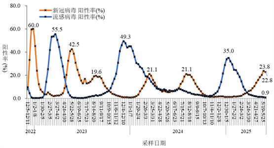 暑期出行，新冠与流感混合感染高风险人群防护手册