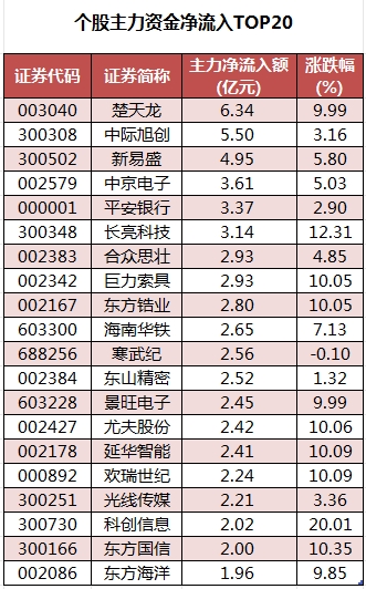 数据复盘丨银行、国防军工等行业走强   龙虎榜机构抢筹10股