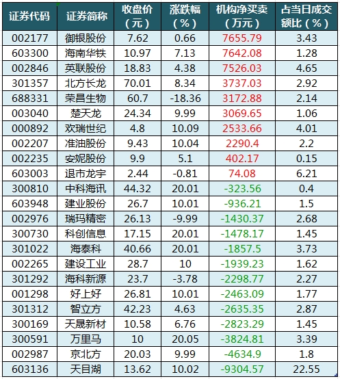 数据复盘丨银行、国防军工等行业走强   龙虎榜机构抢筹10股
