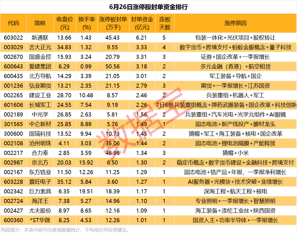 揭秘涨停丨5连板，超6亿元资金封死涨停，公司否认重组等信息