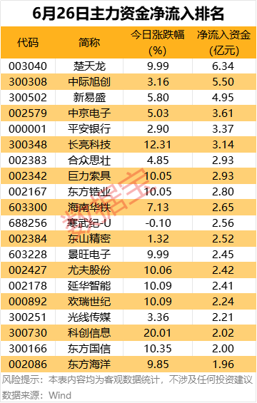 主力资金丨尾盘资金出逃3股超亿元