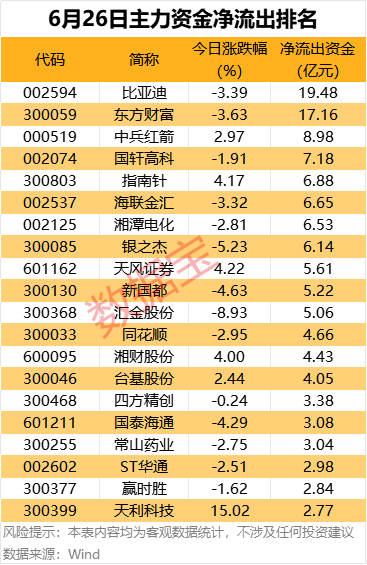 主力资金丨尾盘资金出逃3股超亿元