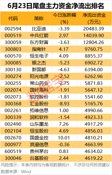 主力资金丨尾盘资金出逃3股超亿元