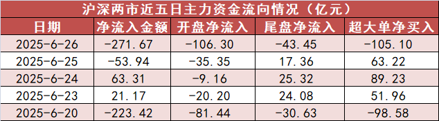 【26日资金路线图】电子板块净流出147亿元居首 龙虎榜机构抢筹多股