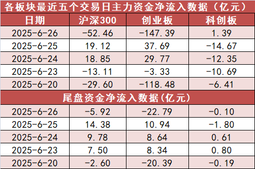 【26日资金路线图】电子板块净流出147亿元居首 龙虎榜机构抢筹多股