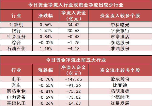 【26日资金路线图】电子板块净流出147亿元居首 龙虎榜机构抢筹多股