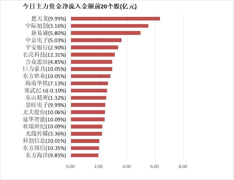 【26日资金路线图】电子板块净流出147亿元居首 龙虎榜机构抢筹多股