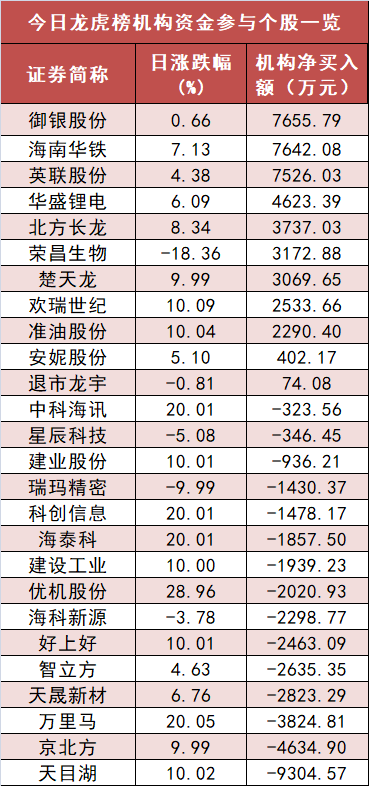【26日资金路线图】电子板块净流出147亿元居首 龙虎榜机构抢筹多股