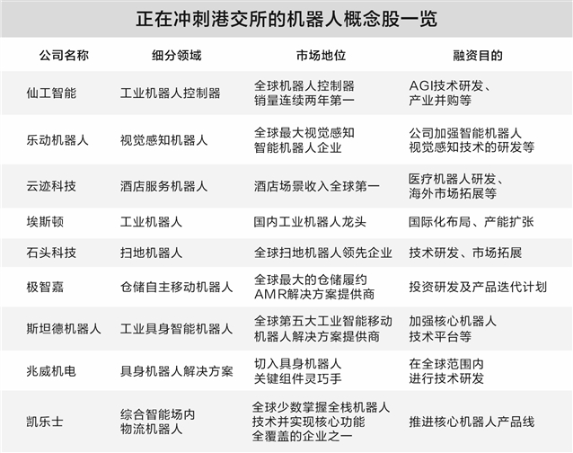港股机器人板块扩容 高研发投入催生融资热
