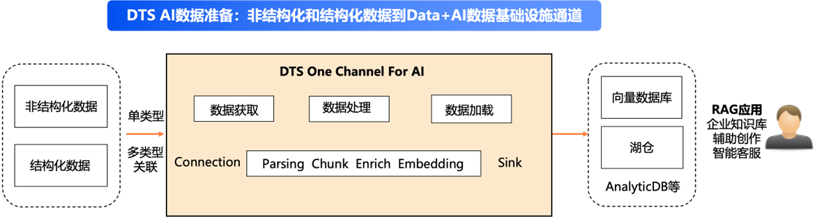 瑶池数据库开放日：全新发布Data+AI能力家族，赋能企业全栈智能实践