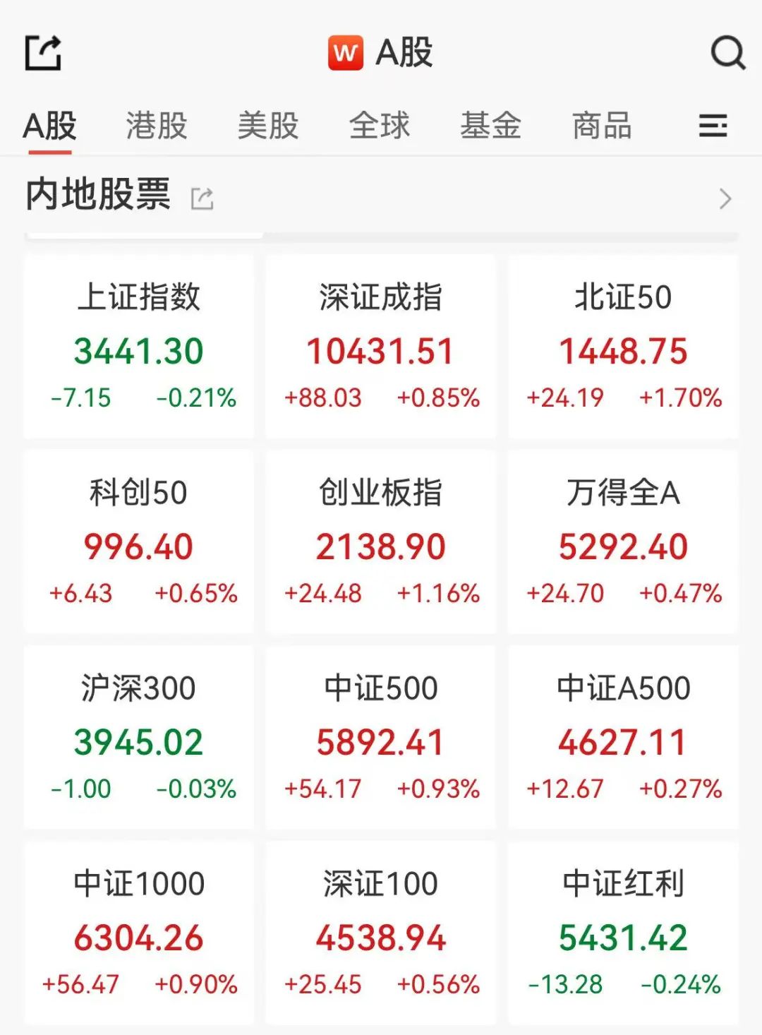 A50，突然跳水！A股风格切换？创业板指早盘大涨