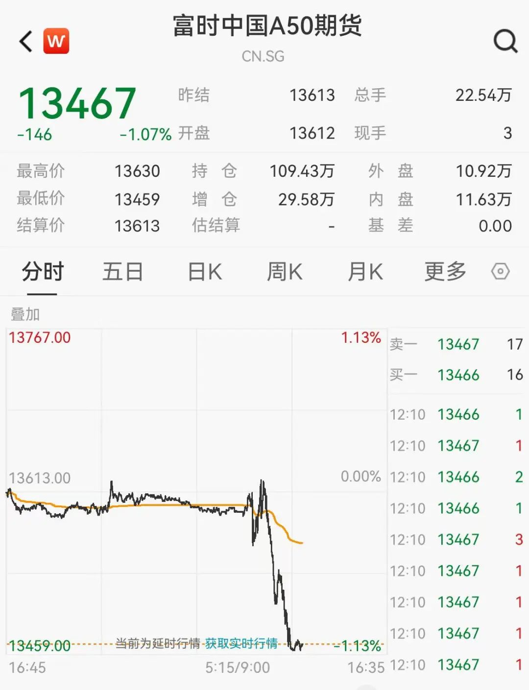 A50，突然跳水！A股风格切换？创业板指早盘大涨
