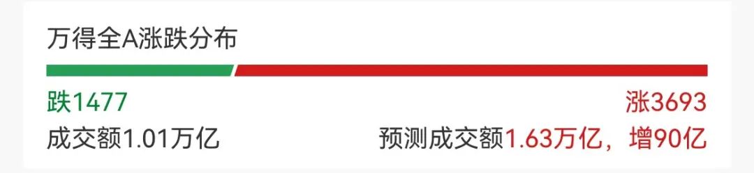 A50，突然跳水！A股风格切换？创业板指早盘大涨