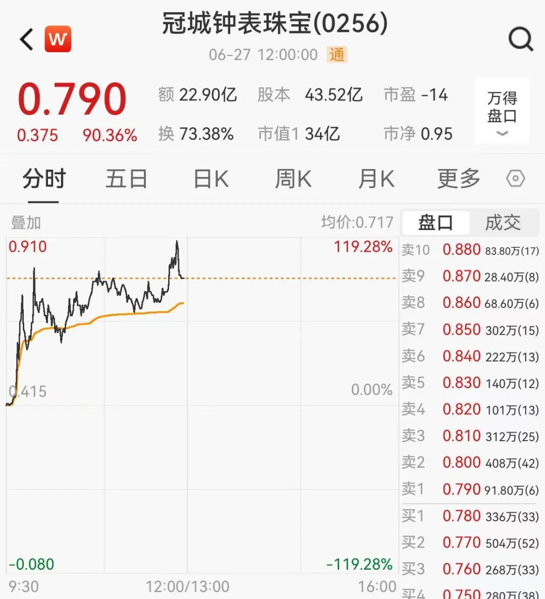 A50，突然跳水！A股风格切换？创业板指早盘大涨