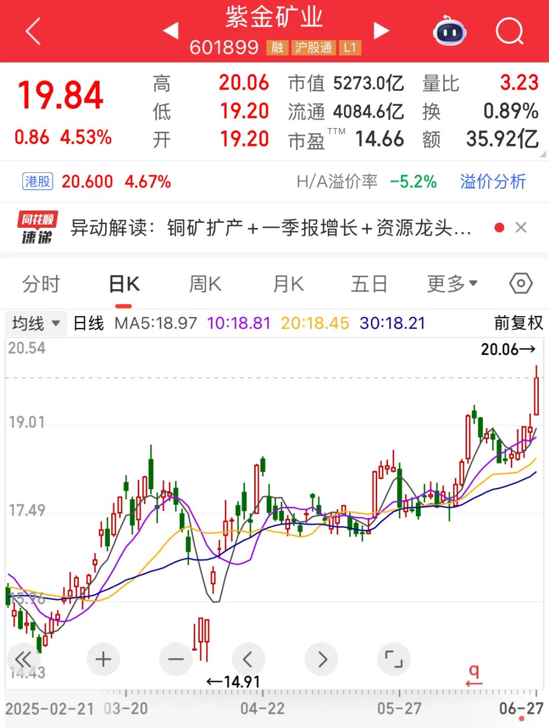 铜价持续上行，“大矿主”受益，A+H股齐创历史新高！小米YU7预订火爆，A股“小伙伴”齐涨